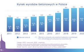 Wartosc-rynku-wyrobow-betonowych-w-Polsce