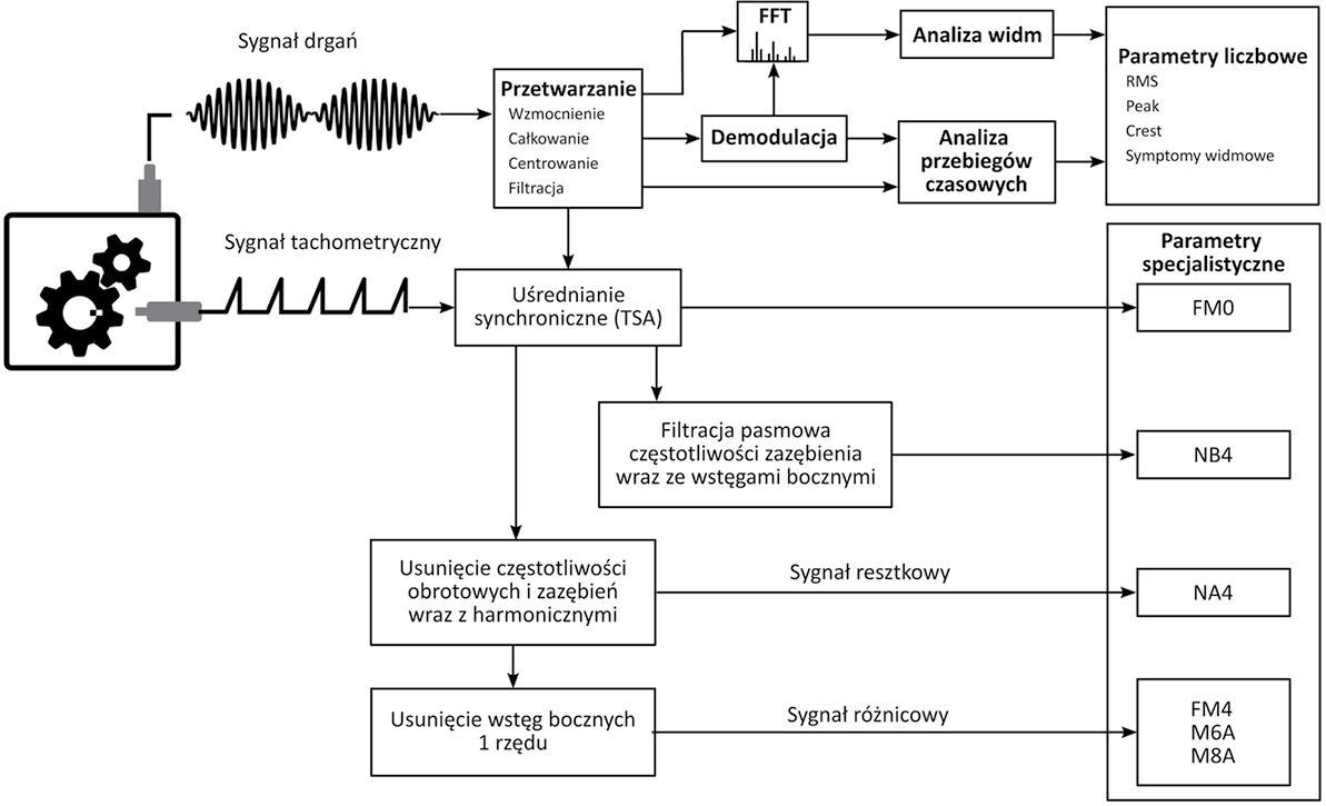 wibroakustyczna-diagnostyka-przemyslowych-przekladni-zebatych-rys-2