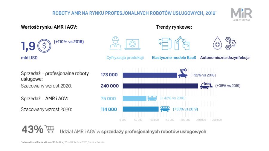 Autonomiczne-roboty-mobilne-MiR-intralogistyka-i-ochrona-zdrowia-Infografika-dlaProdukcji.pl