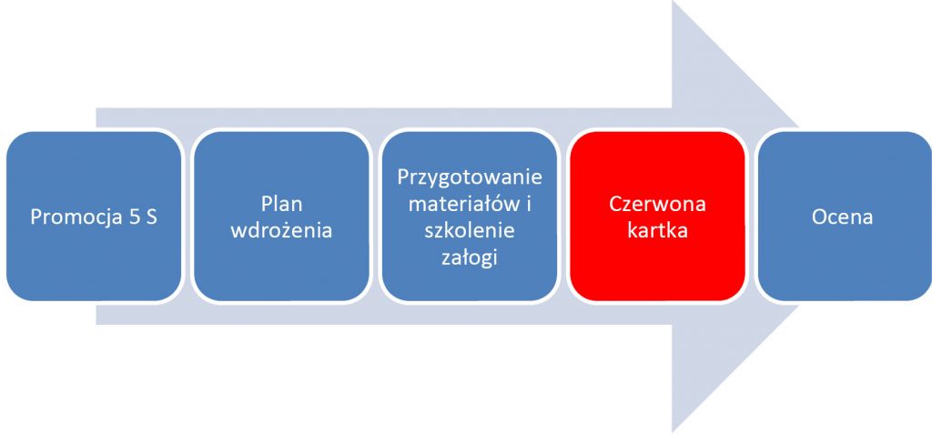 STAL_1_21_5S-zarzadzanie-JAKO-NARZEDZIE-ORGANIZACJI-PRACY-RYS-3-dlaProdukcji.pl
