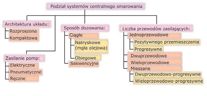 Układy-centralnego-smarowania-klasyfikacja-podzial-i-zastosowanie-rys-1