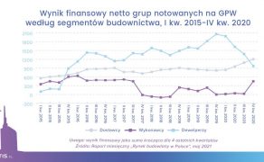 Wyrazna-poprawa-rentownosci-firm-budowlanych-z-GPW-w-2020-r-dlaProdukcji.pl