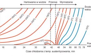 Hartowanie-z-wymrazaniem-stali-chromowych-przeznaczonych-na walce-hutnicze-rys-5-dlaProdukcji.pl