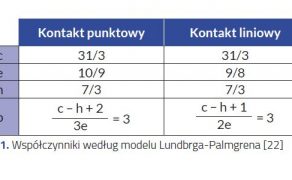 Metody-obliczania-trwalosci-lozysk-tocznych-wedlug-modelu-Lundberga-Palmgrena-tab-1-dlaProdukcji.pl