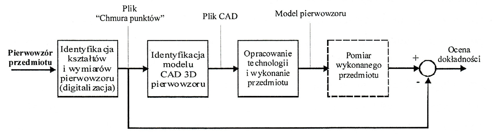 STAL-7-8-21-wlasnosci-i-pomiary-maciej-kazmierczak-INZYNIERIA-ODWROTNA-CZ-I-rys-1