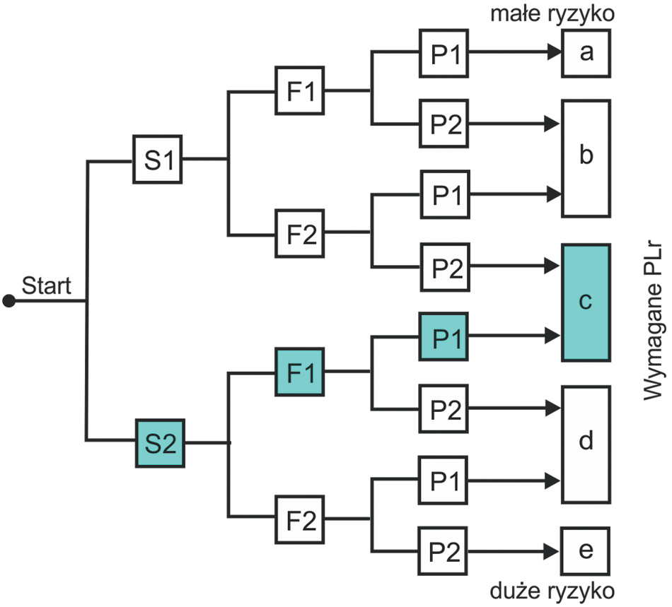 URU-3-21-hydraulika-i-pneumatyka-ryszard-dindorf-BEZPIECZENSTWO-UKLADOW-STEROWANIA-CZ-I-rys-5