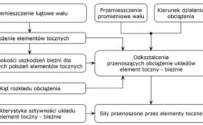 URU-3-21-diagnostyka-grzegorz-perun-MODELOWANIE-LOZYSK-TOCZNYCH-rys-5