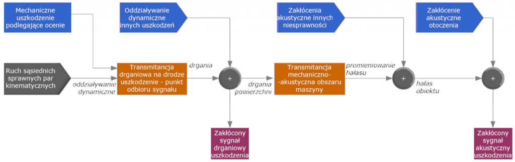 URU-4-21-diagnostyka-Grzegorz-Perun-PRZETWARZANIE-SYGNALOW-WIBROAKUSTYCZNYCH-rys-1