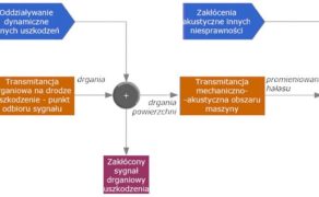 URU-4-21-diagnostyka-Grzegorz-Perun-PRZETWARZANIE-SYGNALOW-WIBROAKUSTYCZNYCH-rys-1