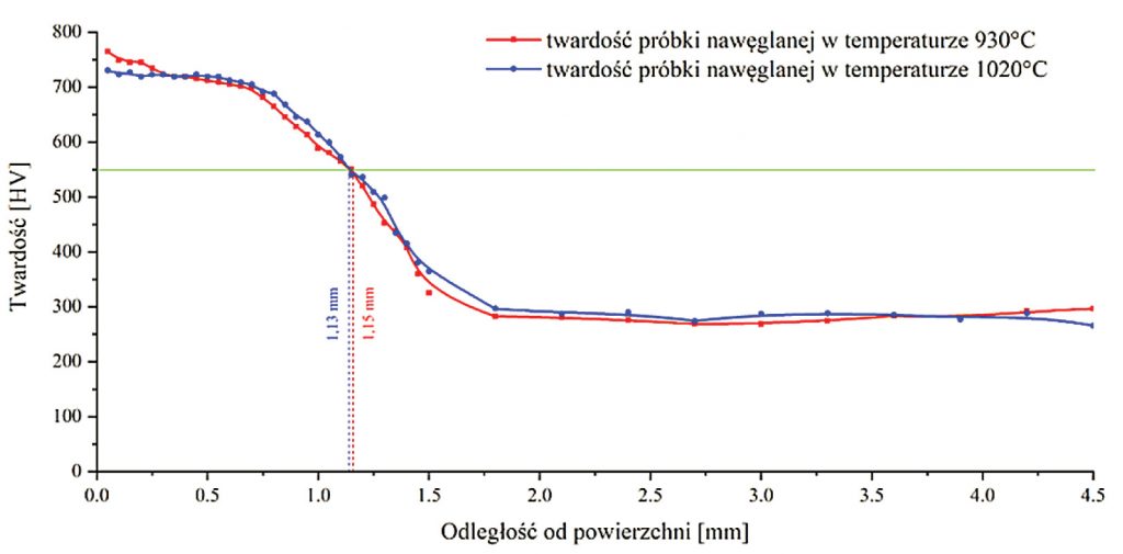 STAL-1-2-22-Wojciech-Borek-obrobka-NAWEGLANIE-W-PIECU-PROZNIOWYM-RYS-6