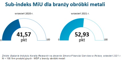 Wzrost sub-indeksu MiU dla branży obróbki metali dlaProdukcji.pl