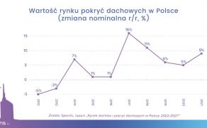 wartosc-rynku-pokryc-dachowych-w-Polsce-wykres-1