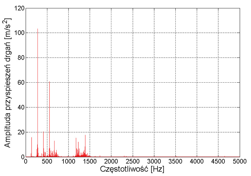 URU-1-22-Grzegorz-Perun-METODY-PRZETWARZANIA-SYGNALOW-WIBROAKUSTYCZNYCH-RYS-7-D