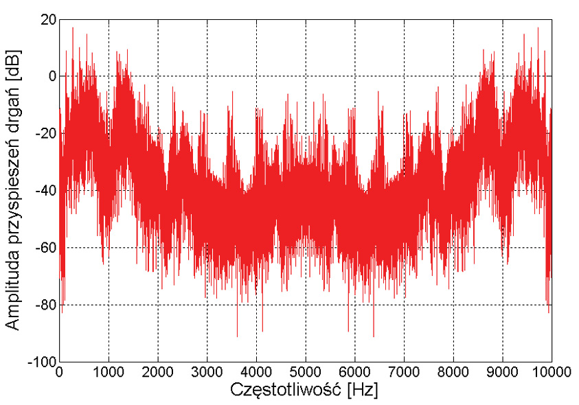 URU-1-22-Grzegorz-Perun-METODY-PRZETWARZANIA-SYGNALOW-WIBROAKUSTYCZNYCH-RYS-7-E