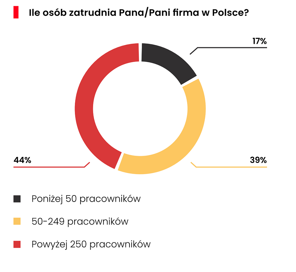 "Stan Przemysłu 4.0 w Polsce"