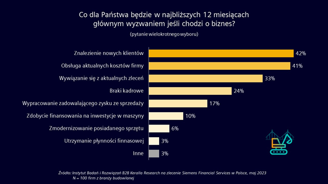 Znalezienie klientów będzie wyzwaniem