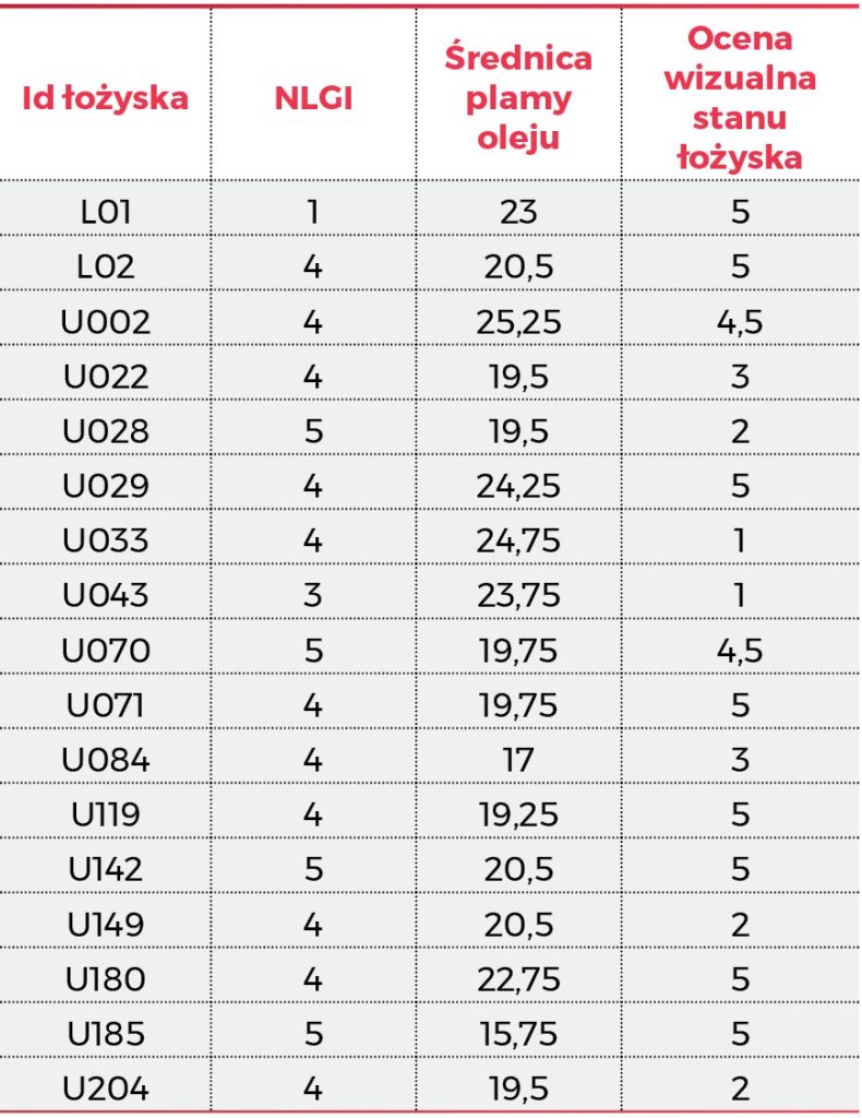 STAL_9-10_23_Marek_Fidali_SMARY_LOZYSK_TOCZNYCH_W_PRZEMYSLE_TAB_1