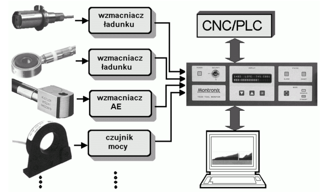 Zagadnienia związane z obróbką skrawaniem wspomaganą cieczami technologicznymi są ciągle rozwijane, a technologia ta jest udoskonalana. 