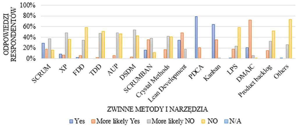 W warunkach nasilającej się zmienności otoczenia wzrasta znaczenie zwinnego zarządzania, które powinno opierać się na elastycznych procesach.