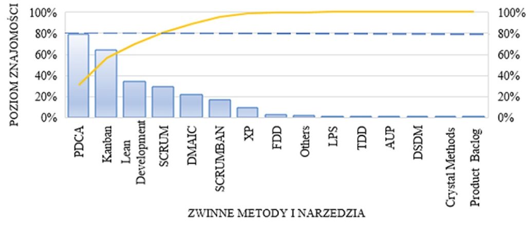 W warunkach nasilającej się zmienności otoczenia wzrasta znaczenie zwinnego zarządzania, które powinno opierać się na elastycznych procesach.
