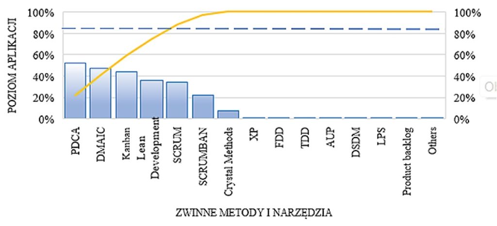 W warunkach nasilającej się zmienności otoczenia wzrasta znaczenie zwinnego zarządzania, które powinno opierać się na elastycznych procesach.