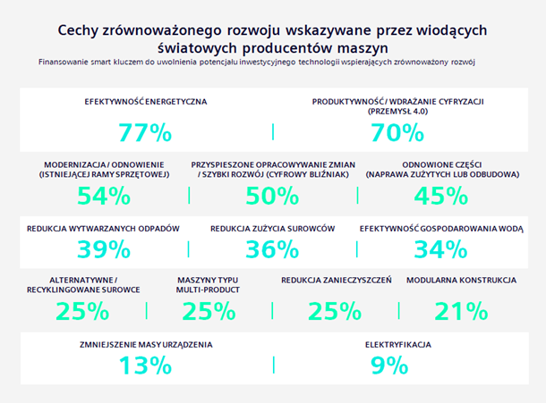 Ponad 75 proc. spośród 50 największych producentów maszyn na świecie angażuje się w aktywne promowanie zrównoważonego rozwoju