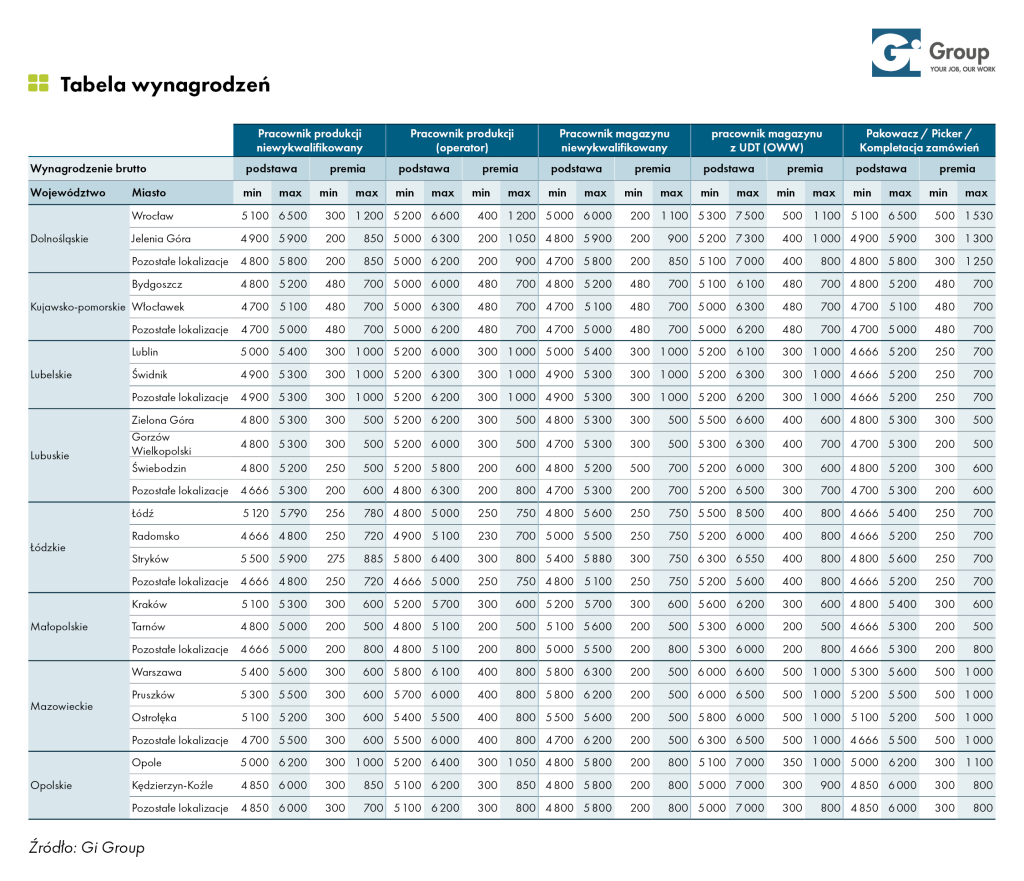 Wynagrodzenia w produkcji i logistyce 2025