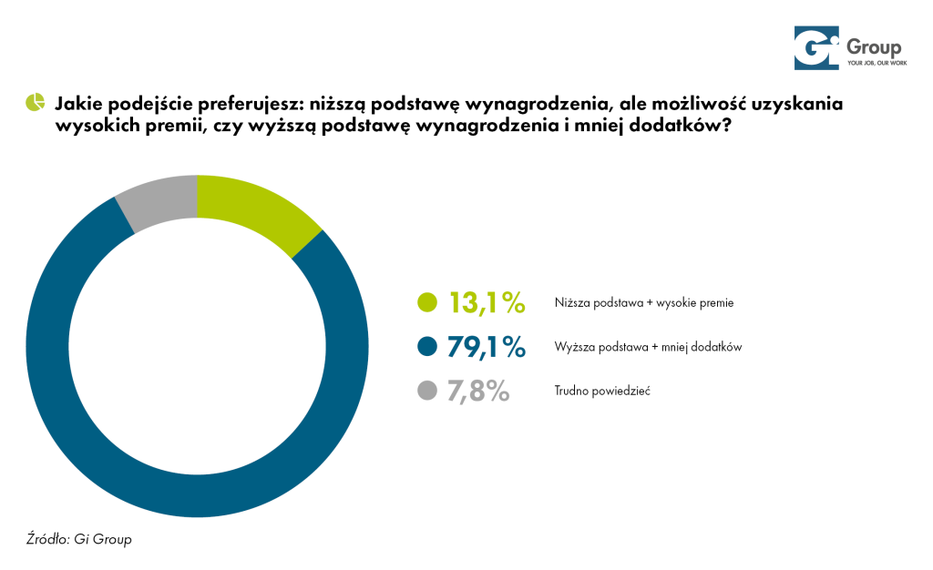 Wynagrodzenia w produkcji i logistyce 2025