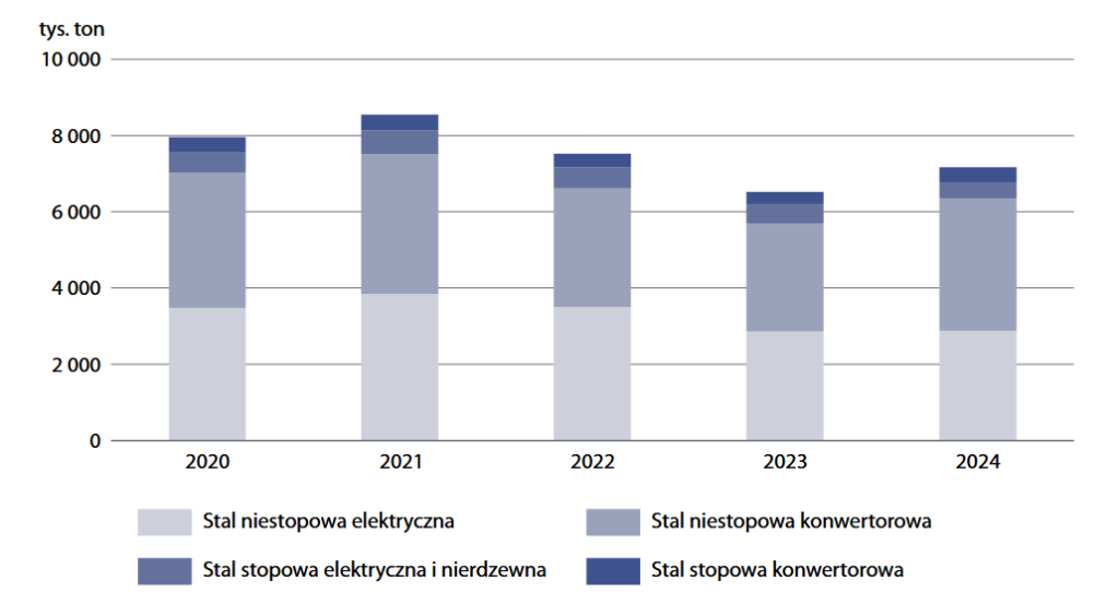 produkcja wyrobów metalowych