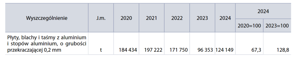 produkcja wyrobów metalowych