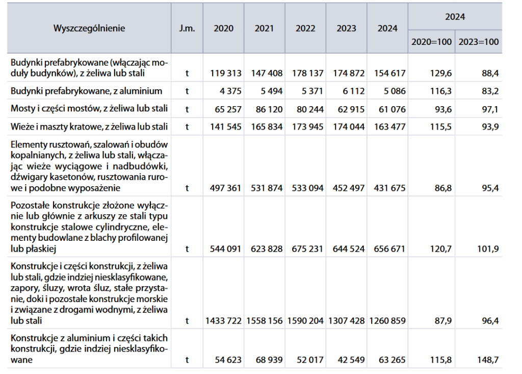 produkcja wyrobów metalowych