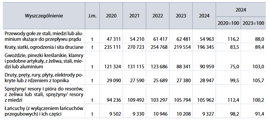 produkcja wyrobów metalowych
