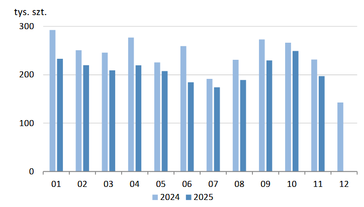 produkcja wyrobów przemysłowych