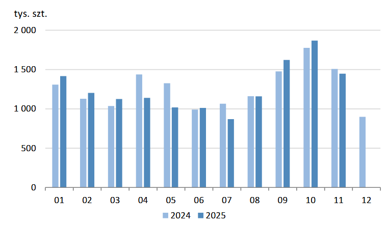 produkcja wyrobów przemysłowych