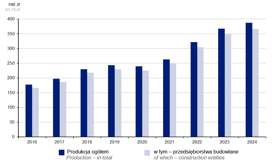 produkcja budowlano-montażowa