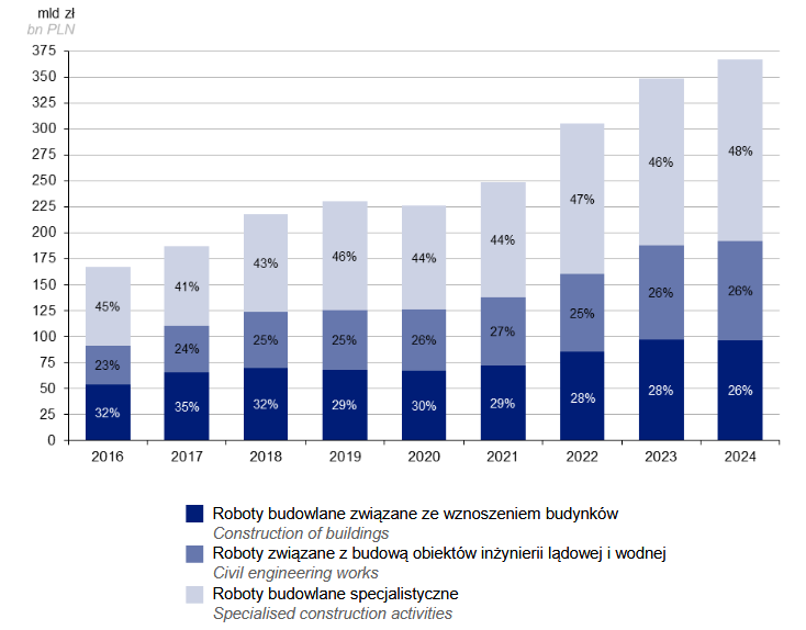 produkcja budowlano-montażowa
