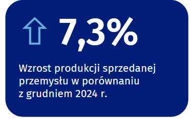 Produkcja sprzedana przemysłu