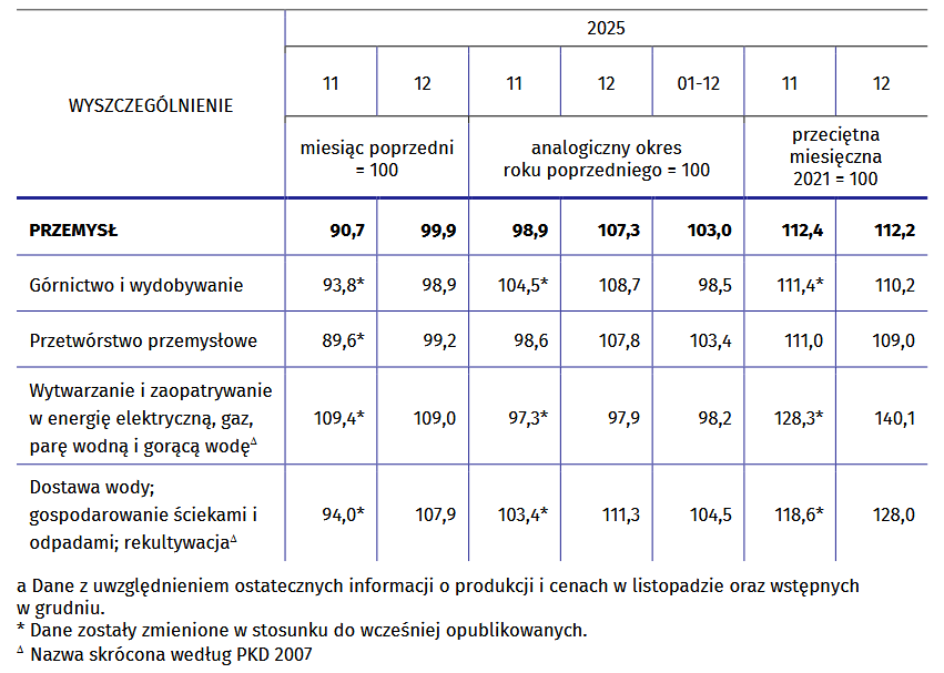 Produkcja sprzedana przemysłu