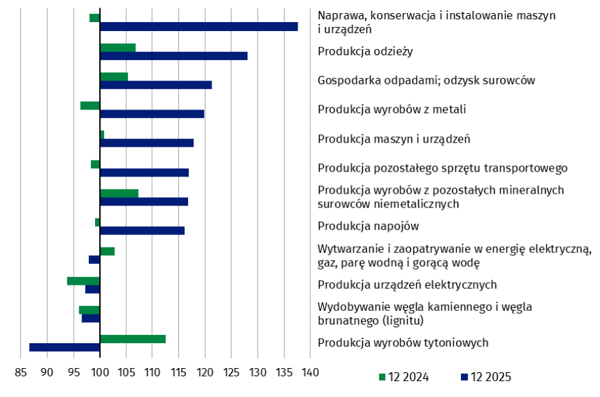 Produkcja sprzedana przemysłu