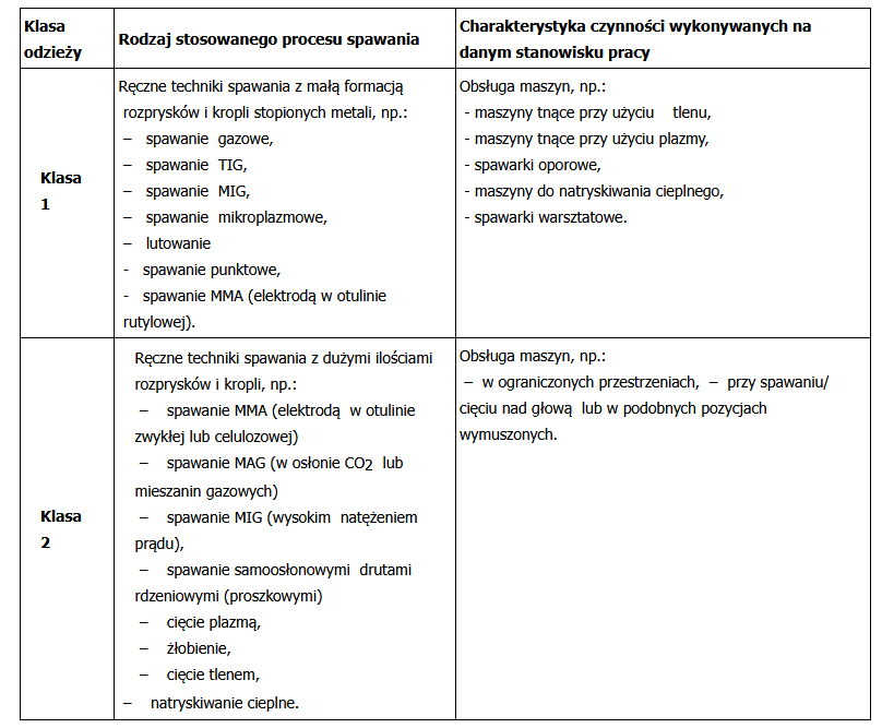 odzież ochronna dla spawacza