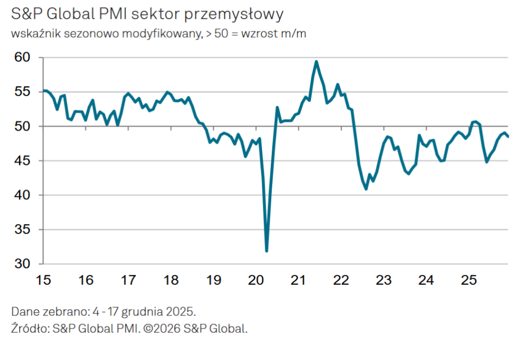 PMI dla przemysłu