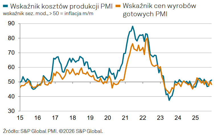 PMI dla przemysłu