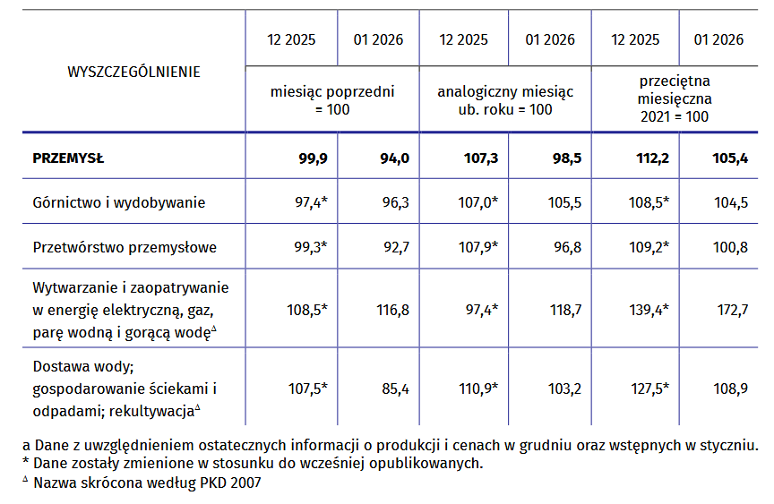 Produkcja sprzedana przemysłu styczeń 2026