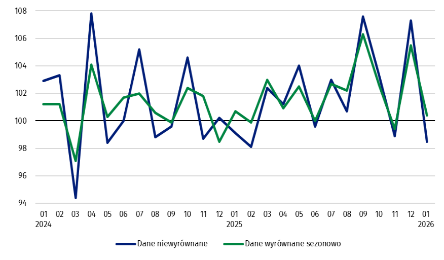 Produkcja sprzedana przemysłu styczeń 2026