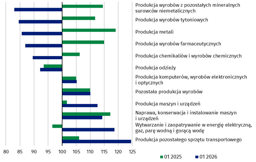 Produkcja sprzedana przemysłu styczeń 2026