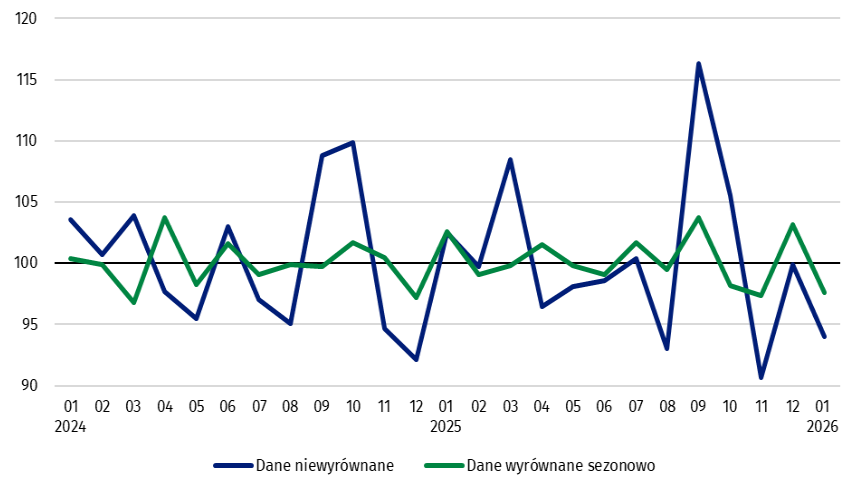 Produkcja sprzedana przemysłu styczeń 2026