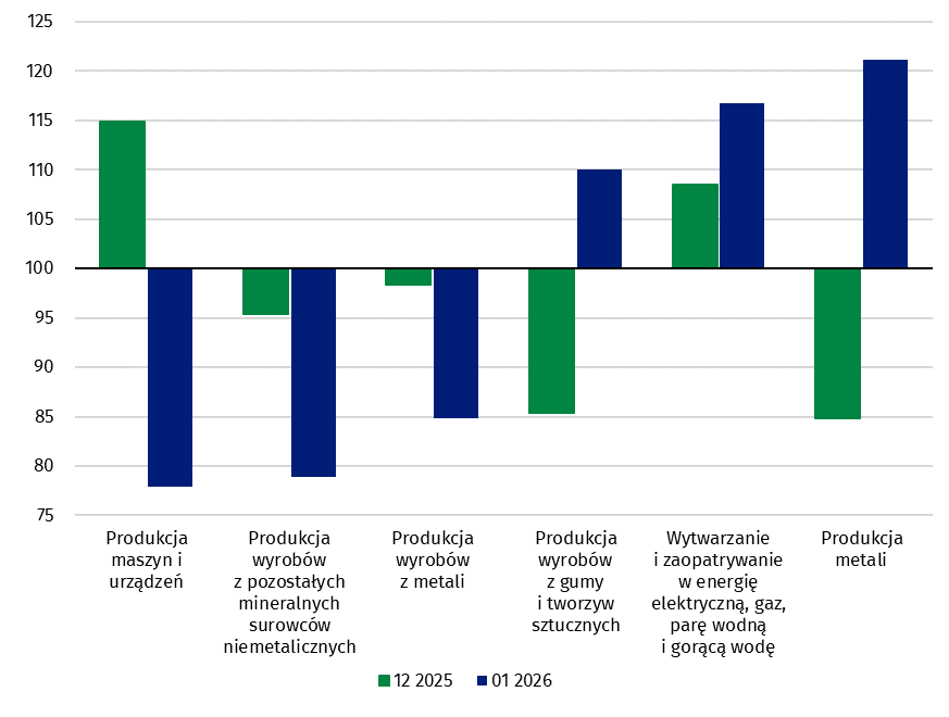 Produkcja sprzedana przemysłu styczeń 2026