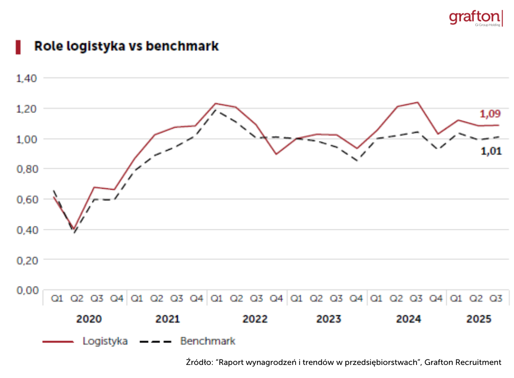 Zarobki w logistyce 2026