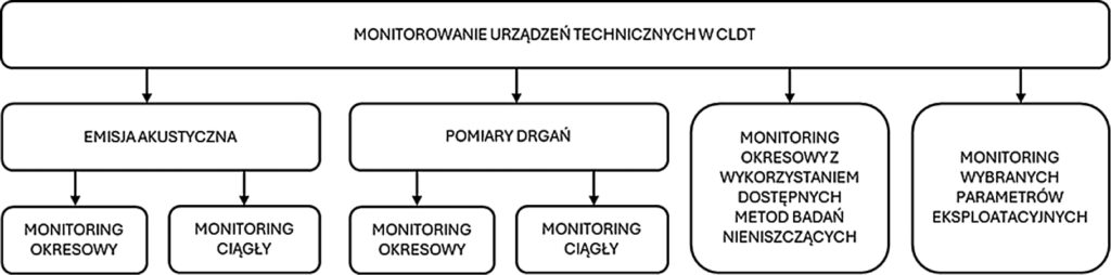 STAL_3_26_utrzymanie_ruchu_Mateusz_Wrobel_NOWE_ROZWIAZANIA_CENTRALNEGO_LABORATORIUM_DOZORU_TECHNICZNEGO_RYS_3